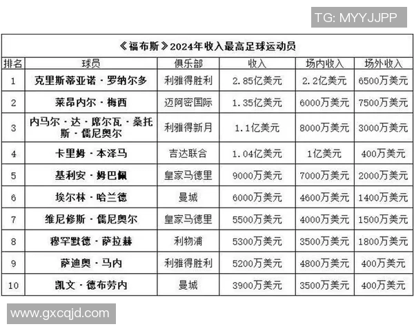 全球足球明星收入排行榜揭秘谁是足坛真正的财富之王 全球足球明星收入排行榜揭秘谁是足坛真正的财富之王