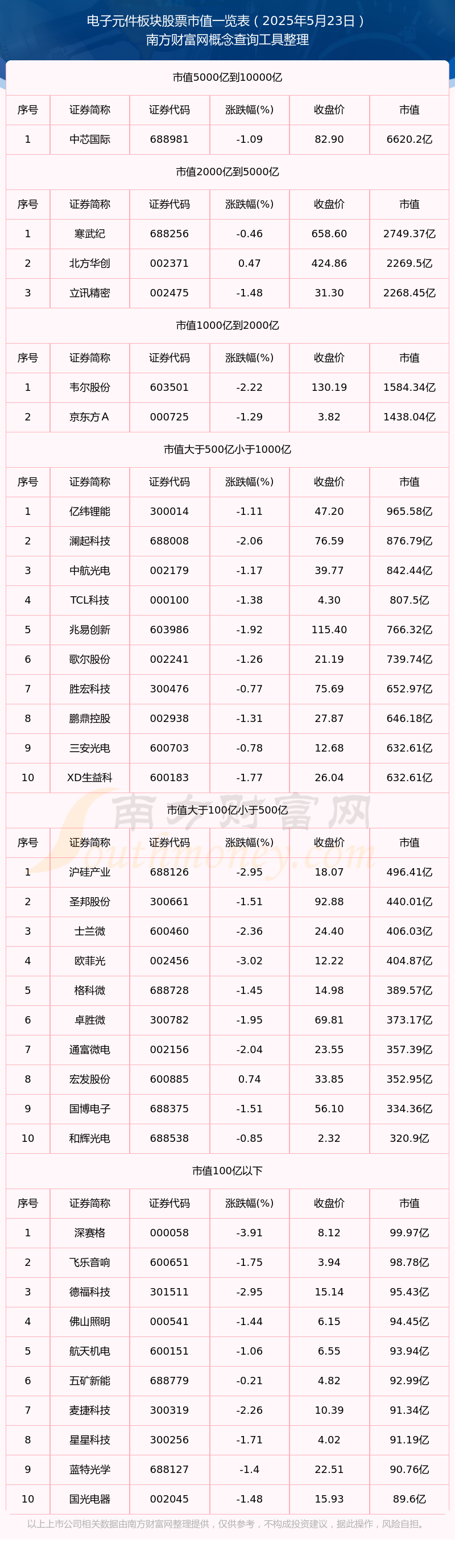 谈球吧(中国)官方网站【电子元件板块股票】停止2025年5月23日市值概览(图1)