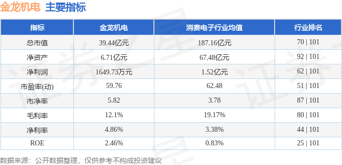 谈球吧网址股票行情快报：金龙电机（300032）6月13日主力资金净卖出2129(图2)
