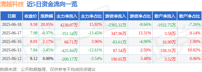 谈球吧网址6月18日清越科技（688496）涨停阐发：电子元件活泼、OLED观点(图1)